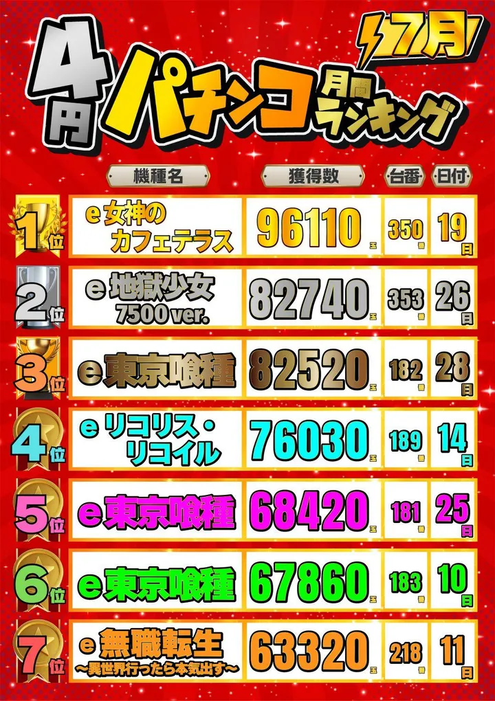 JOYSTAGE大洲店のパチンコ出玉ランキング