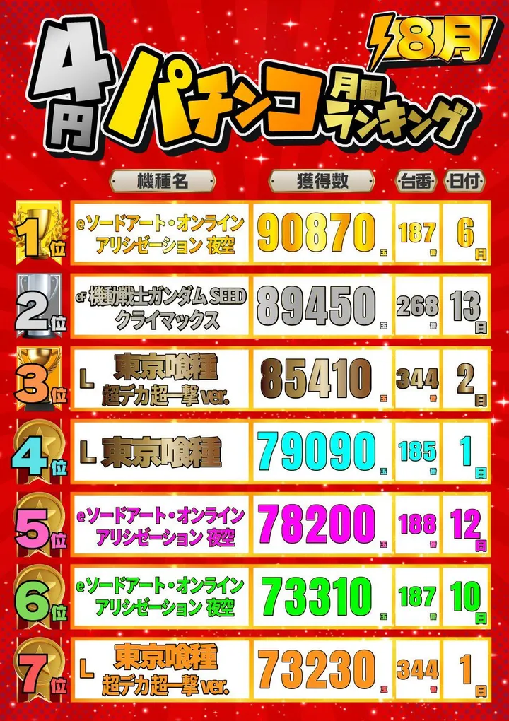 JOYSTAGE大洲店のパチンコ出玉ランキング