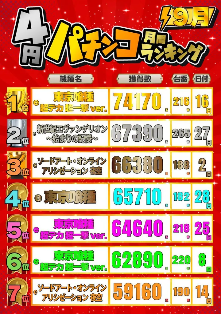 JOYSTAGE大洲店のパチンコ出玉ランキング