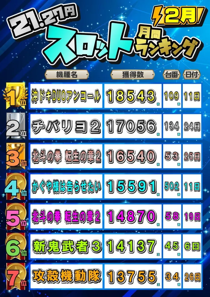 JOYSTAGE大洲店のパチスロ出玉ランキング