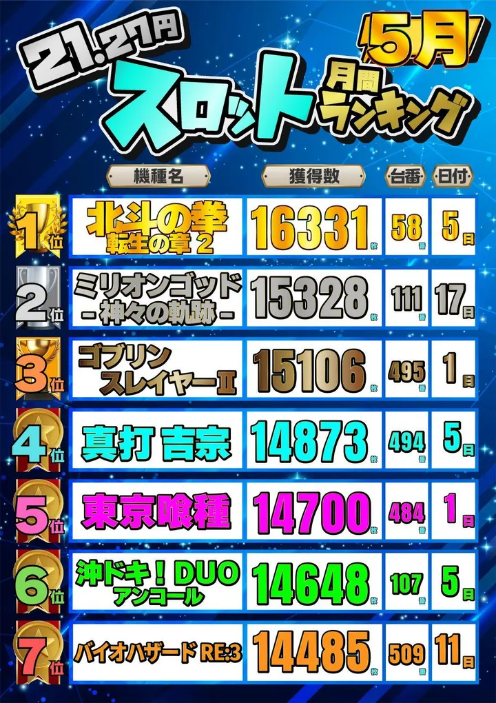 JOYSTAGE大洲店のパチスロ出玉ランキング