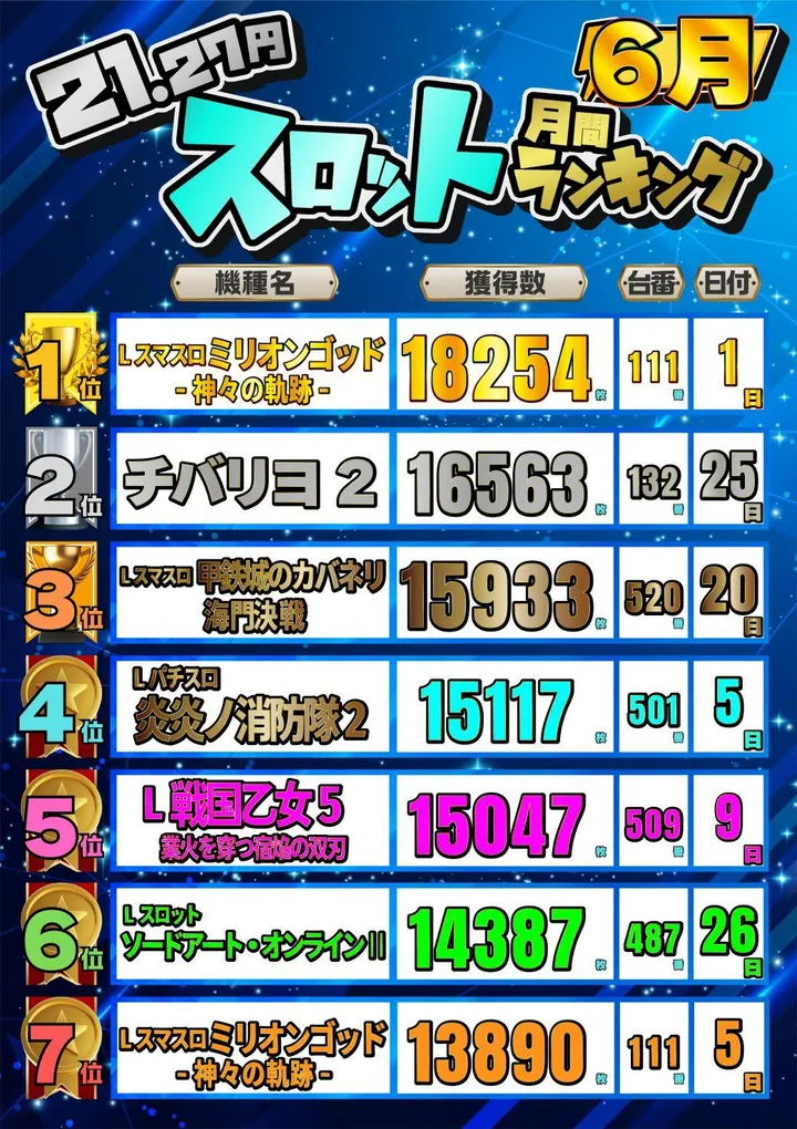 JOYSTAGE大洲店のパチスロ出玉ランキング