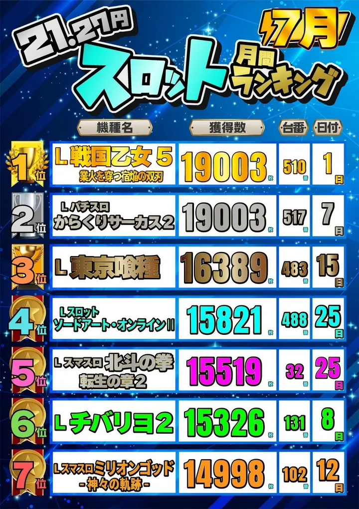 JOYSTAGE大洲店のパチスロ出玉ランキング