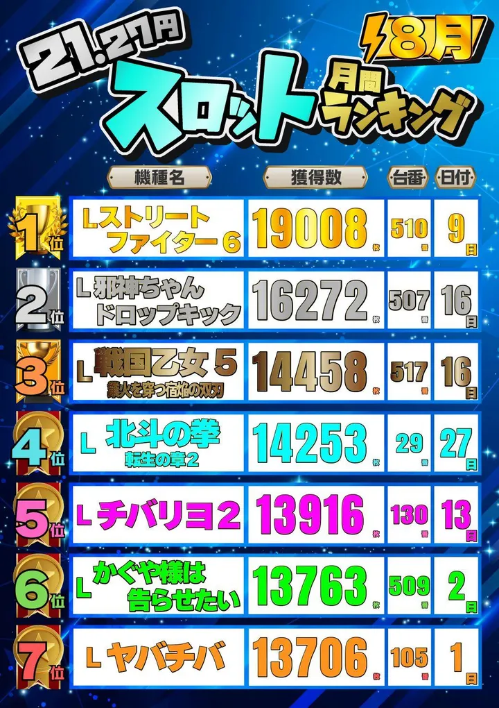 JOYSTAGE大洲店のパチスロ出玉ランキング