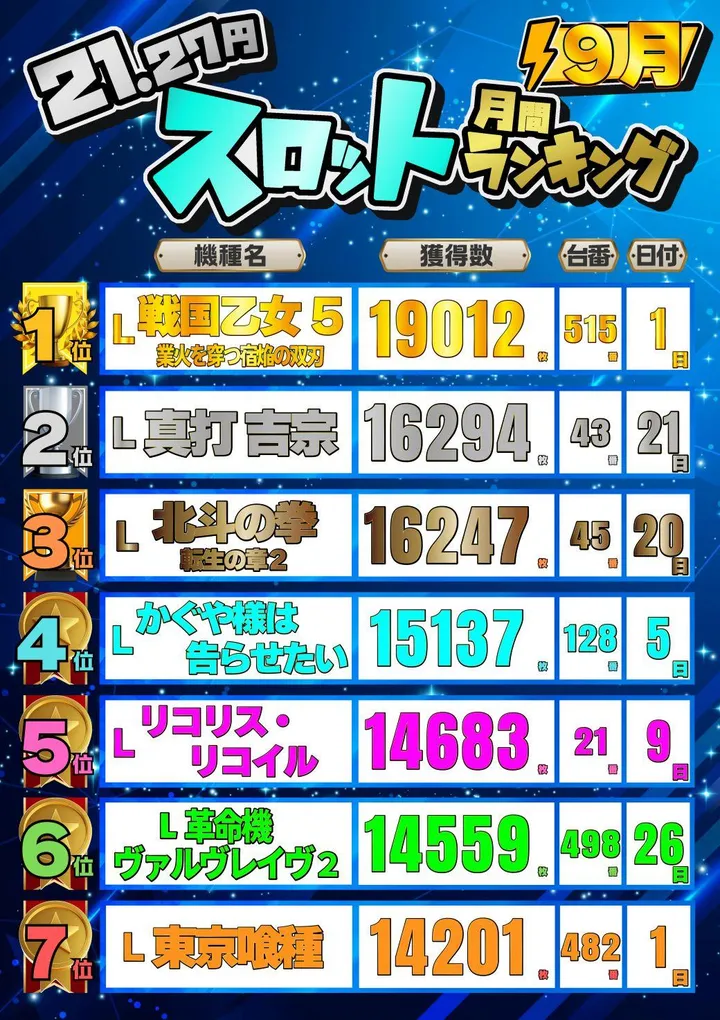 JOYSTAGE大洲店のパチスロ出玉ランキング