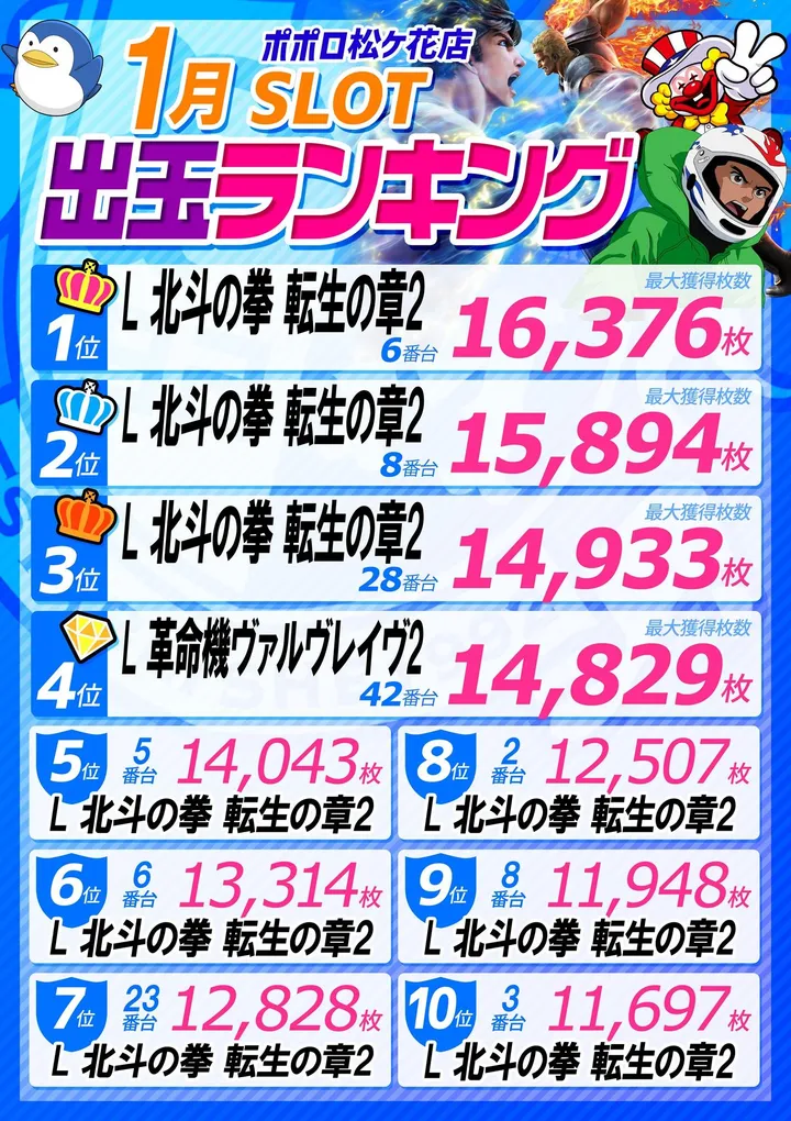 ポポロ松ヶ花のパチスロ出玉ランキング