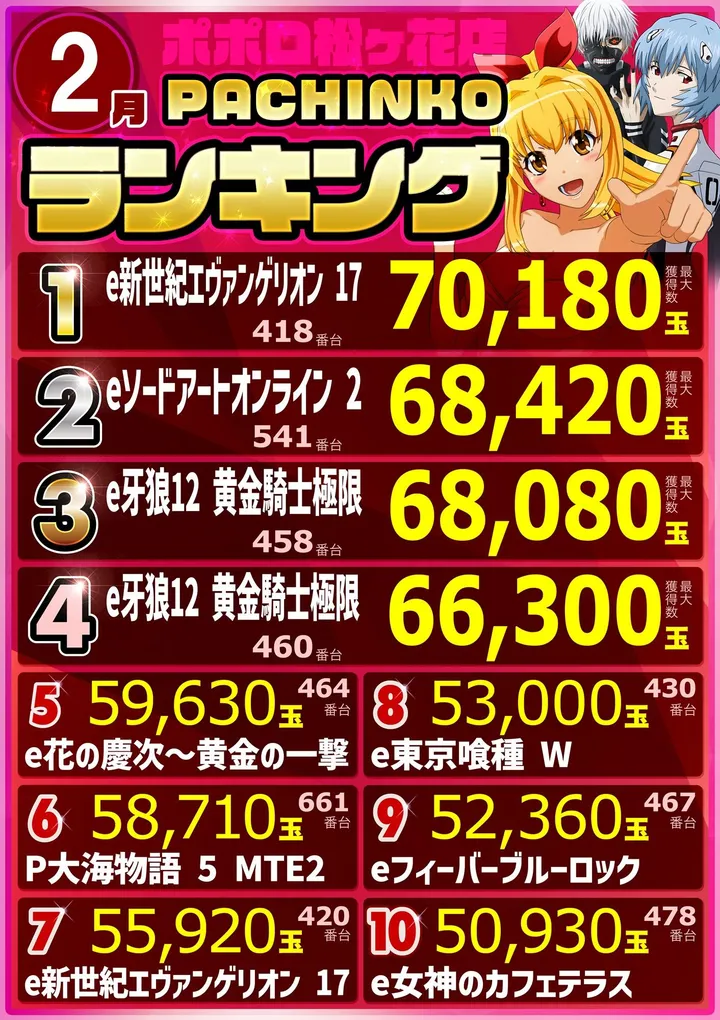 ポポロ松ヶ花のパチンコ出玉ランキング