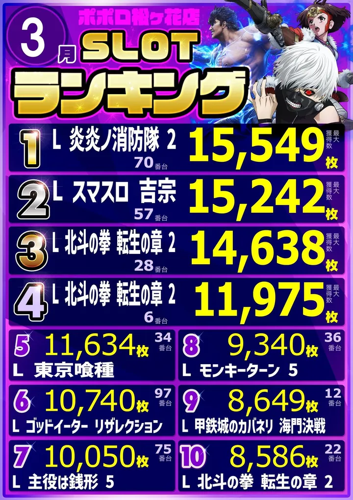 ポポロ松ヶ花のパチスロ出玉ランキング