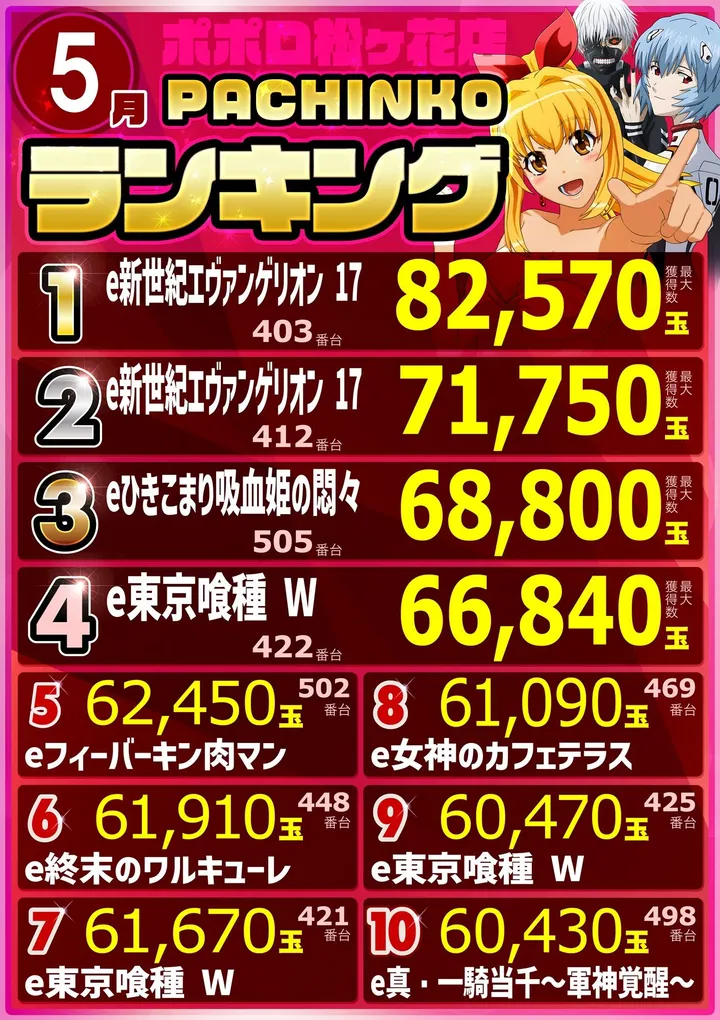 ポポロ松ヶ花のパチンコ出玉ランキング