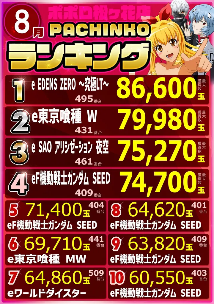 ポポロ松ヶ花のパチンコ出玉ランキング