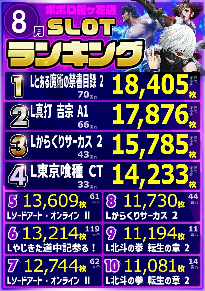 ポポロ松ヶ花のパチスロ出玉ランキング