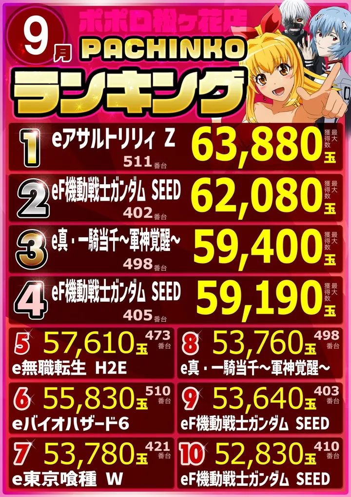 ポポロ松ヶ花のパチンコ出玉ランキング