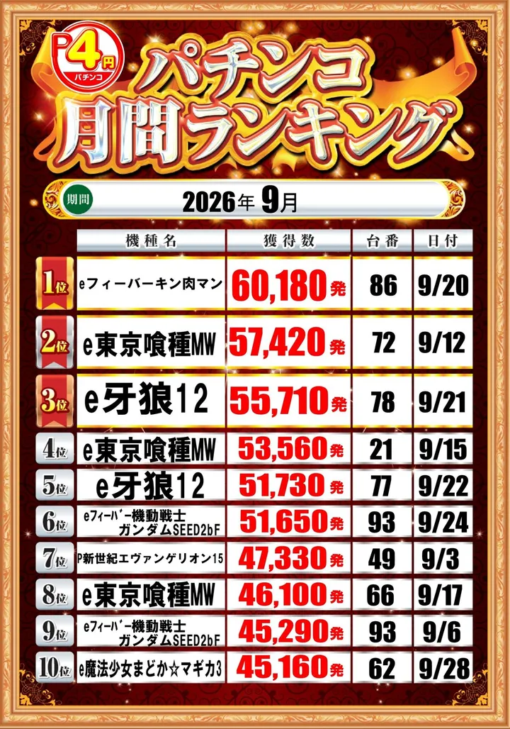 DAISYOのパチンコ出玉ランキング