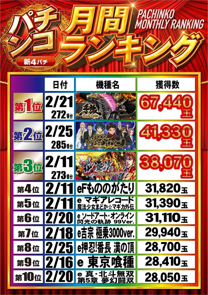 ルネックスパーク萩原店のパチンコ出玉ランキング