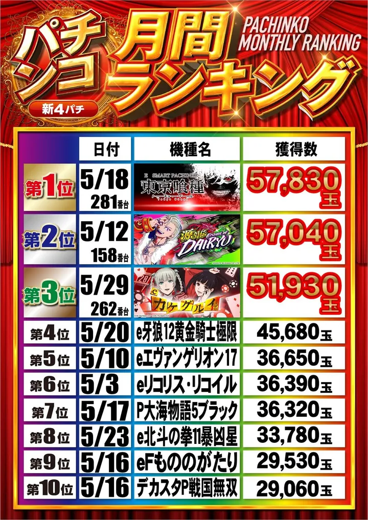 ルネックスパーク萩原店のパチンコ出玉ランキング