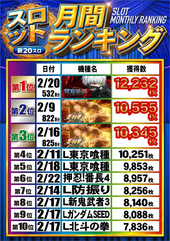 ルネックスパーク萩原店のパチスロ出玉ランキング