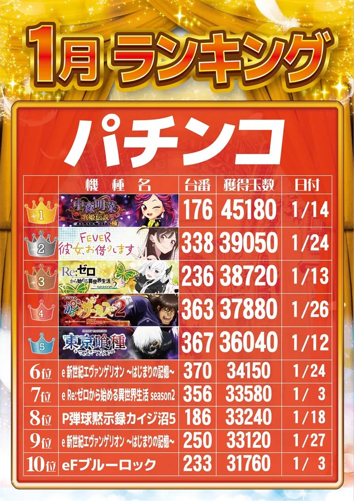 Dee7.333のパチンコ出玉ランキング