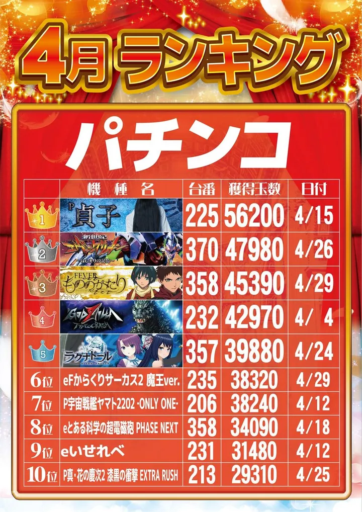 Dee7.333のパチンコ出玉ランキング