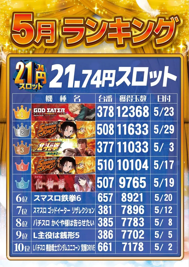 Dee7.333のパチスロ出玉ランキング