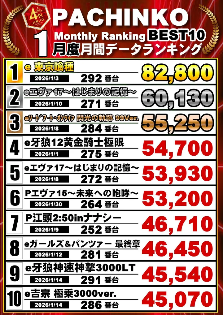 クラブハウス玖珠支店のパチンコ出玉ランキング