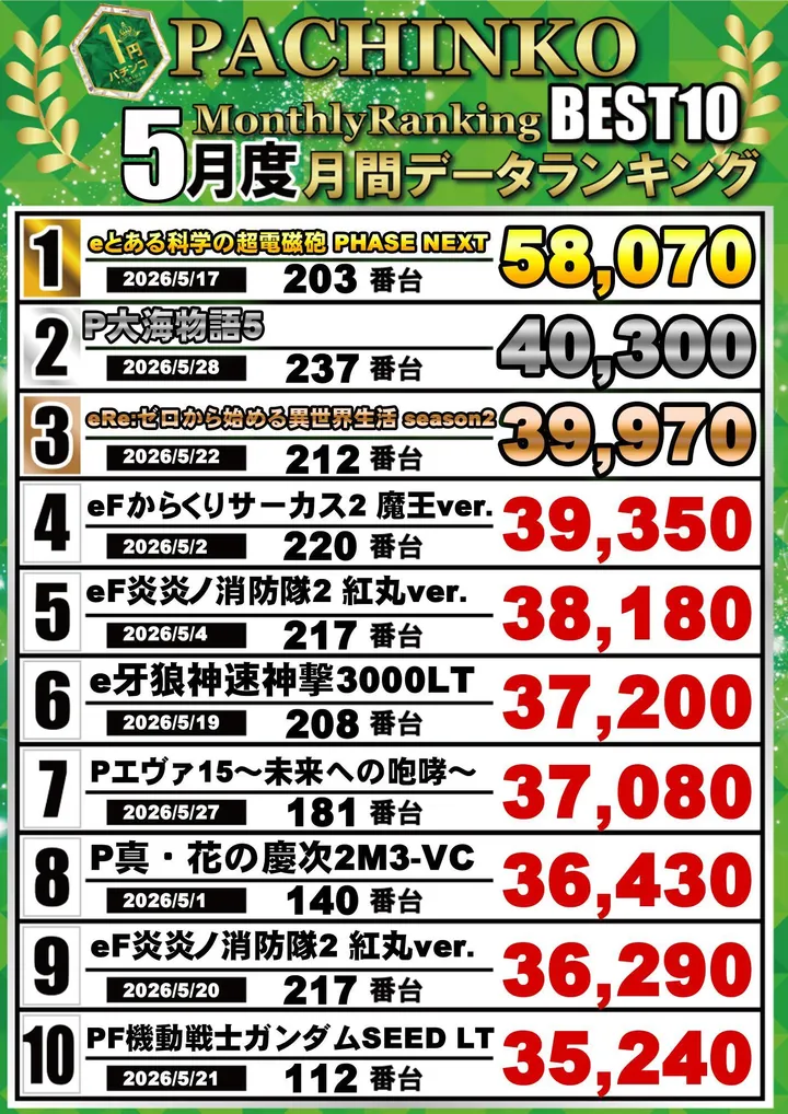 クラブハウス玖珠支店のパチンコ出玉ランキング