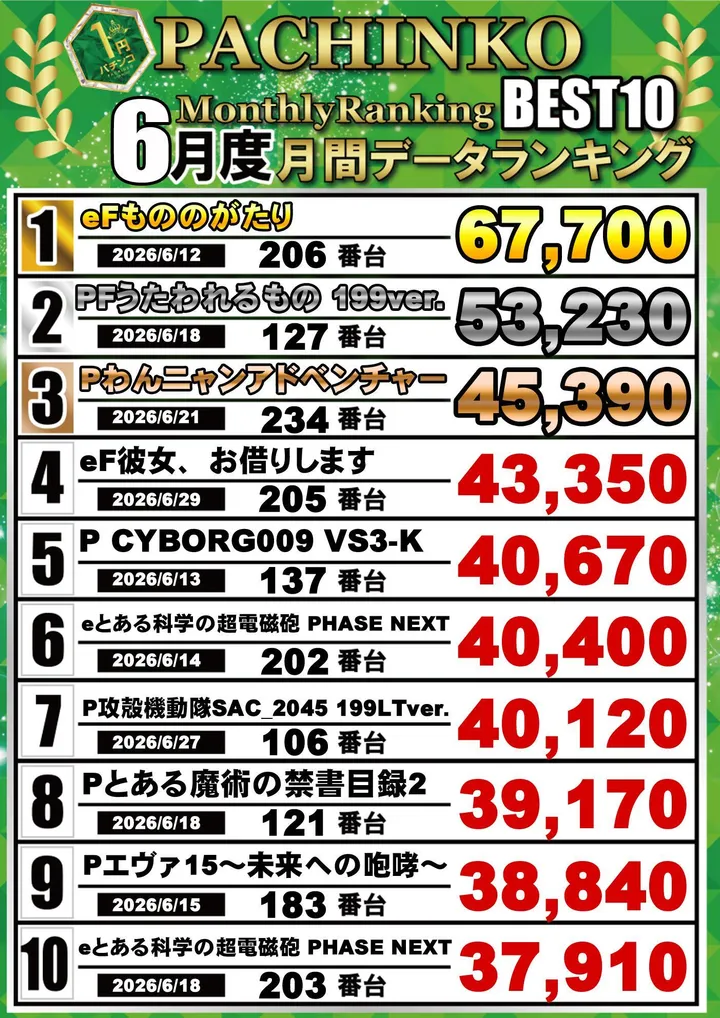 クラブハウス玖珠支店のパチンコ出玉ランキング