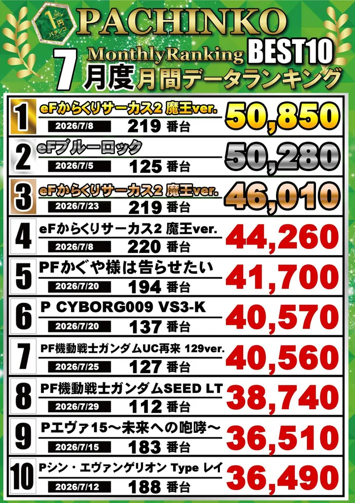 クラブハウス玖珠支店のパチンコ出玉ランキング