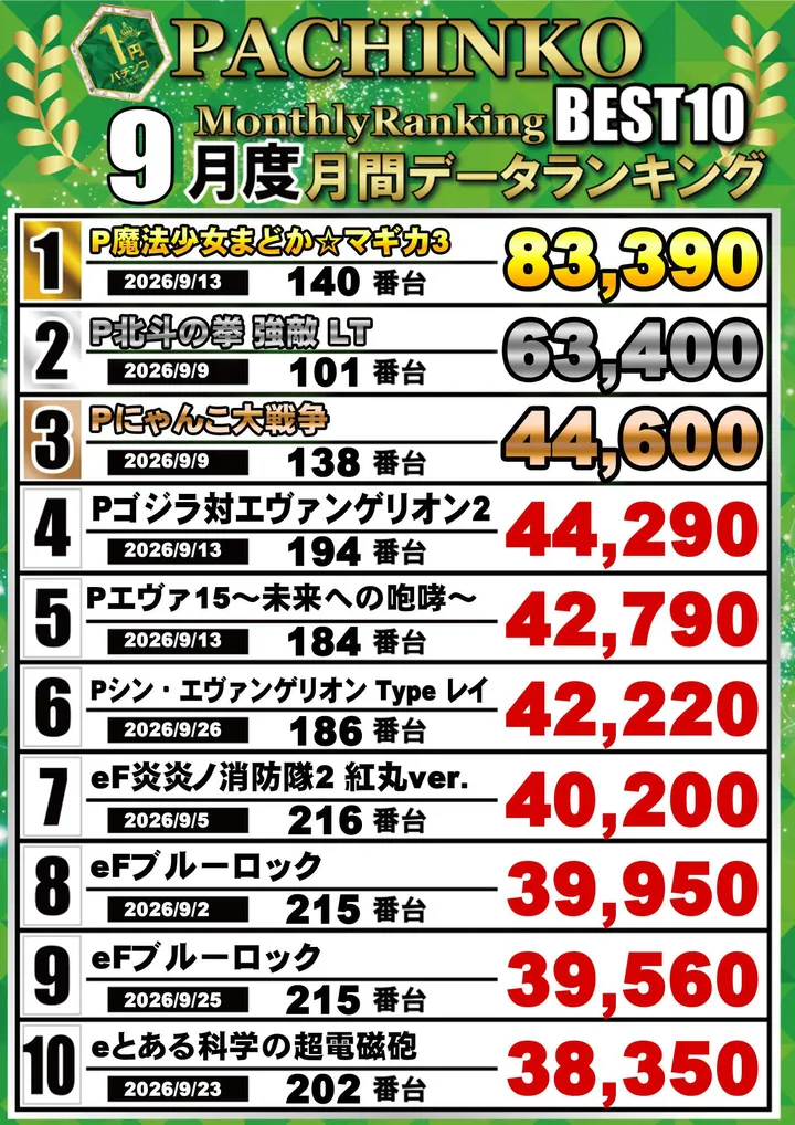 クラブハウス玖珠支店のパチンコ出玉ランキング