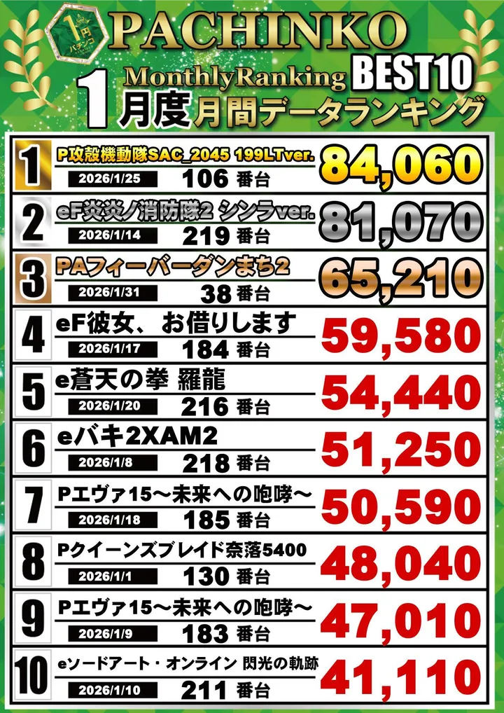 クラブハウス玖珠支店のパチンコ出玉ランキング