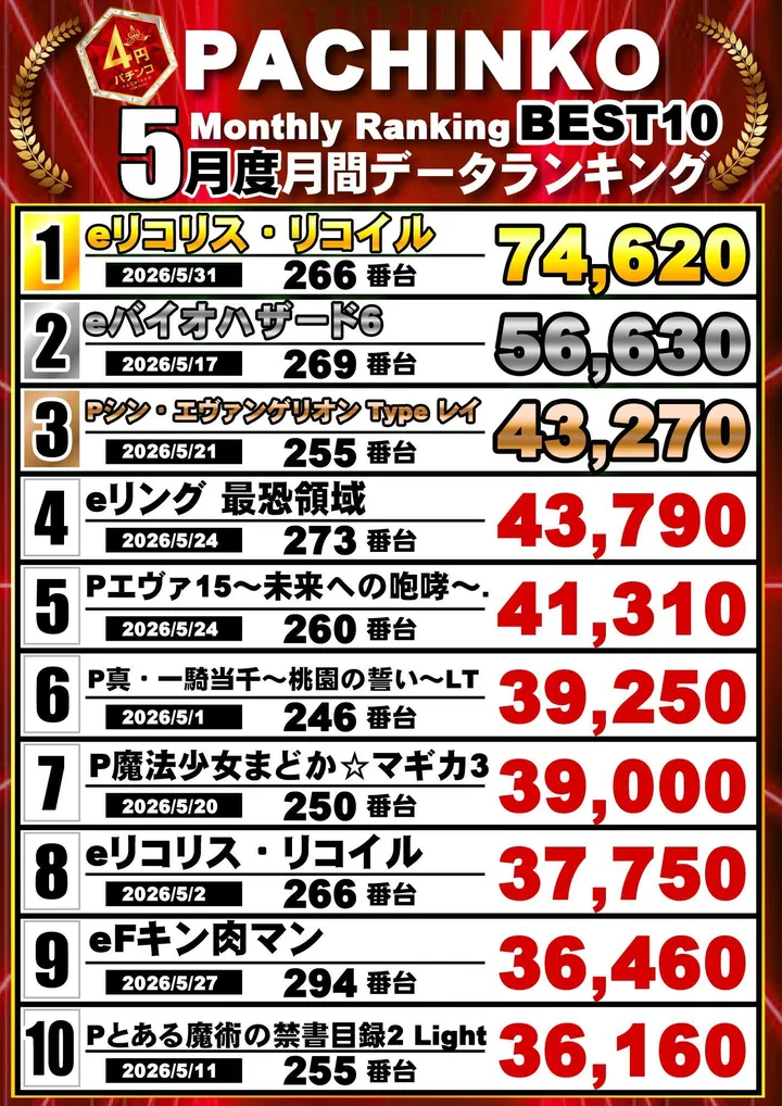 クラブハウス玖珠支店のパチンコ出玉ランキング