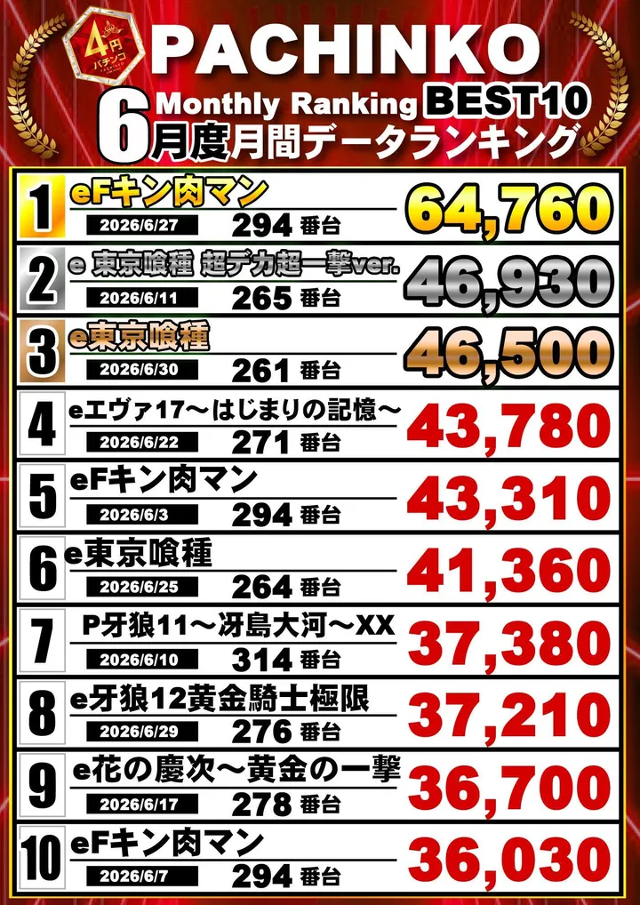 クラブハウス玖珠支店のパチンコ出玉ランキング