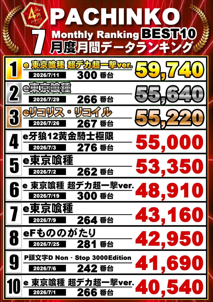 クラブハウス玖珠支店のパチンコ出玉ランキング