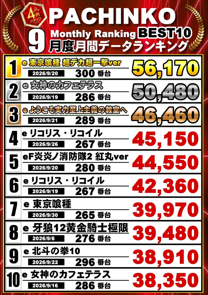 クラブハウス玖珠支店のパチンコ出玉ランキング
