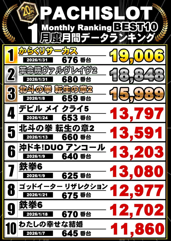 クラブハウス玖珠支店のパチスロ出玉ランキング