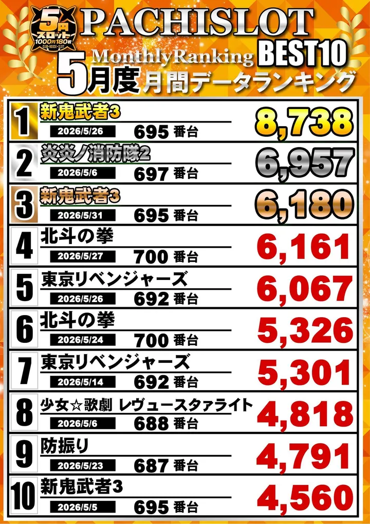 クラブハウス玖珠支店のパチスロ出玉ランキング