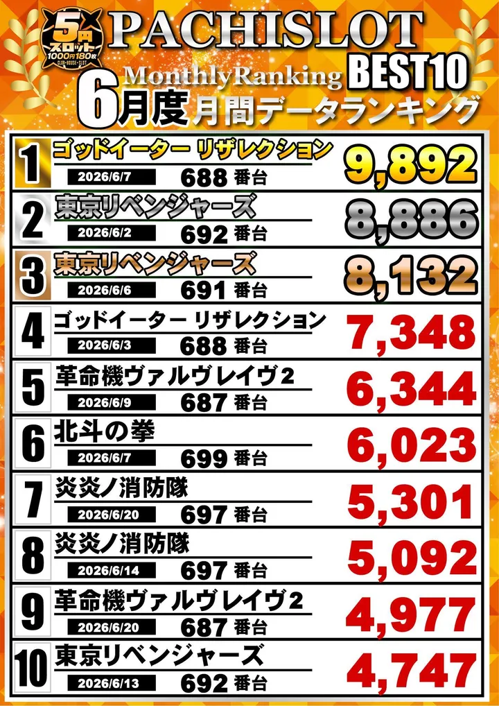 クラブハウス玖珠支店のパチスロ出玉ランキング