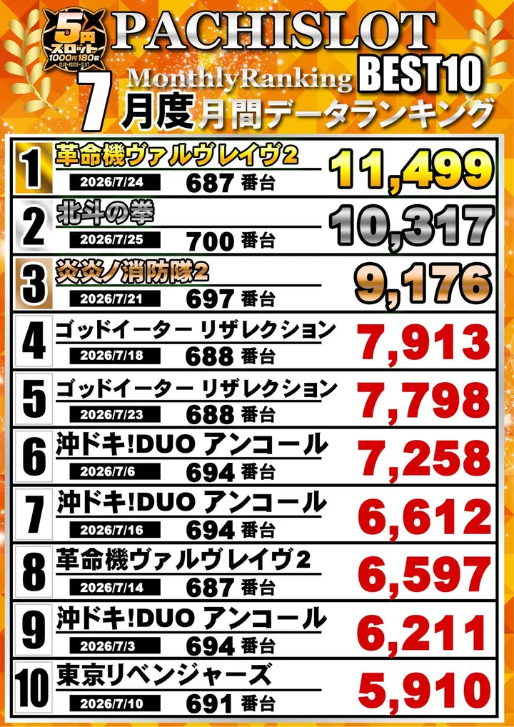 クラブハウス玖珠支店のパチスロ出玉ランキング