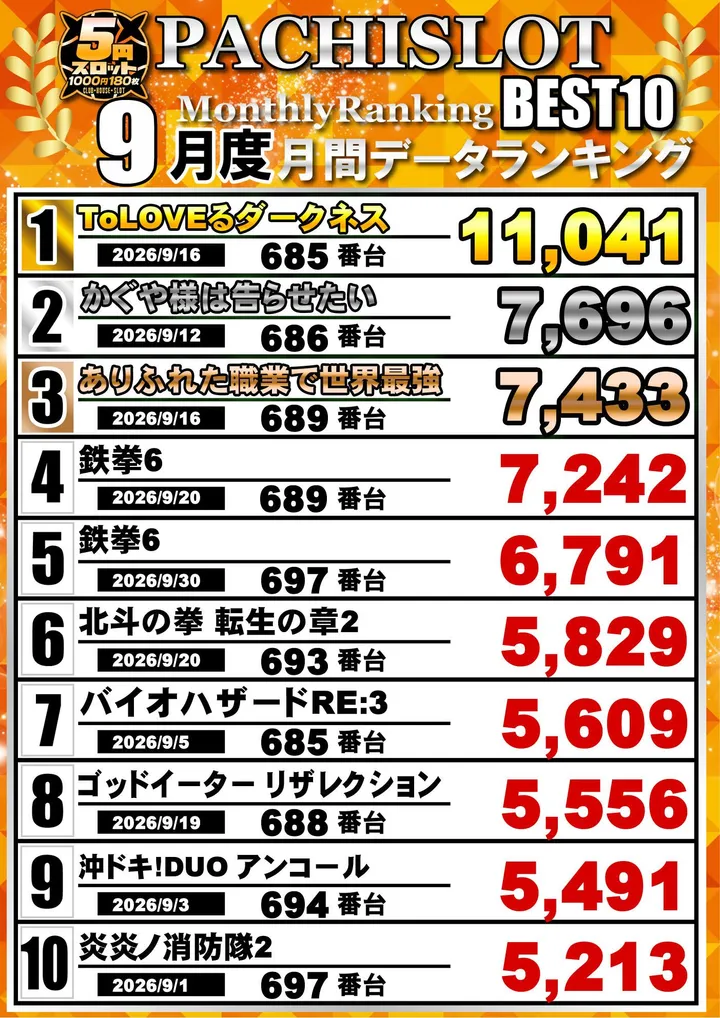 クラブハウス玖珠支店のパチスロ出玉ランキング