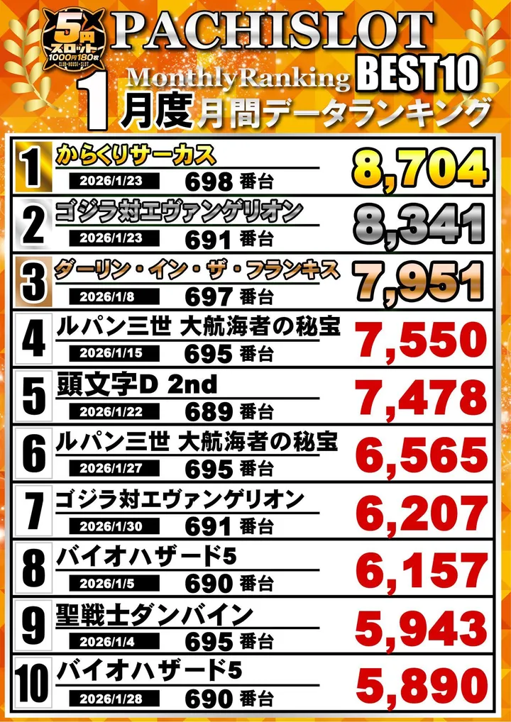クラブハウス玖珠支店のパチスロ出玉ランキング