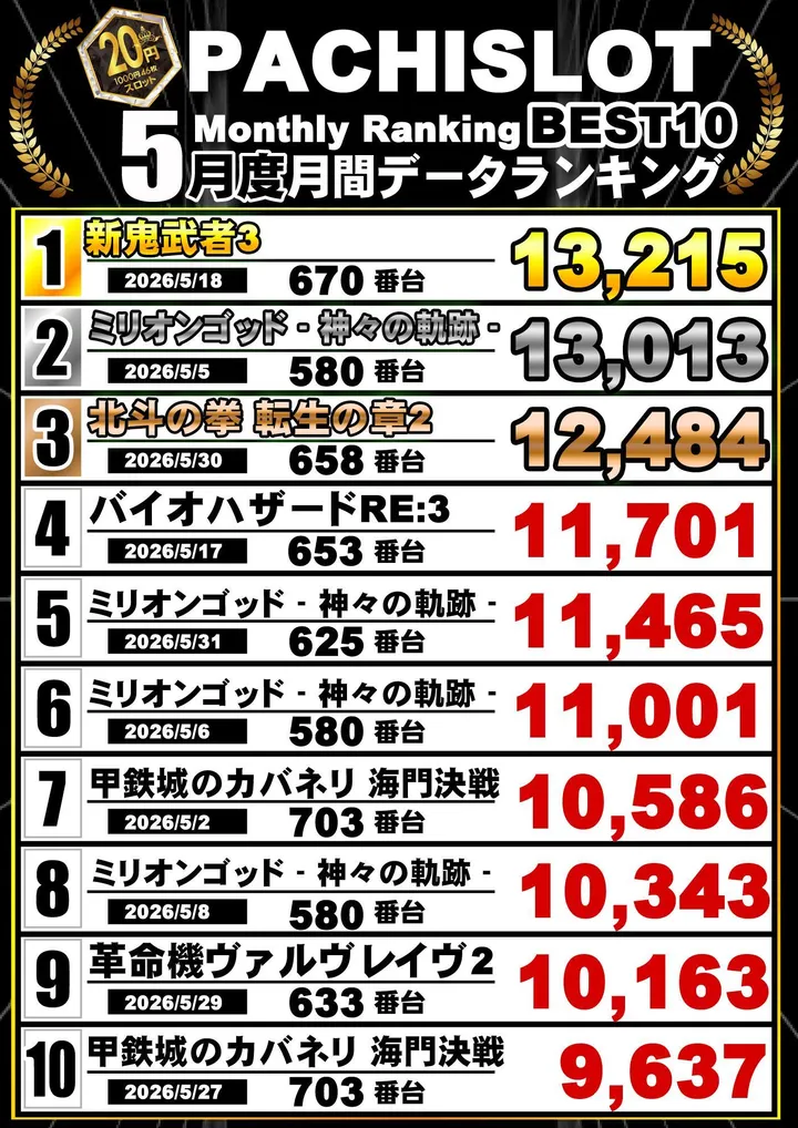 クラブハウス玖珠支店のパチスロ出玉ランキング