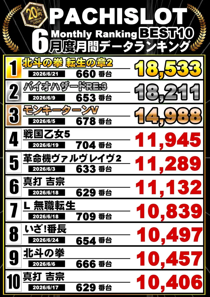 クラブハウス玖珠支店のパチスロ出玉ランキング