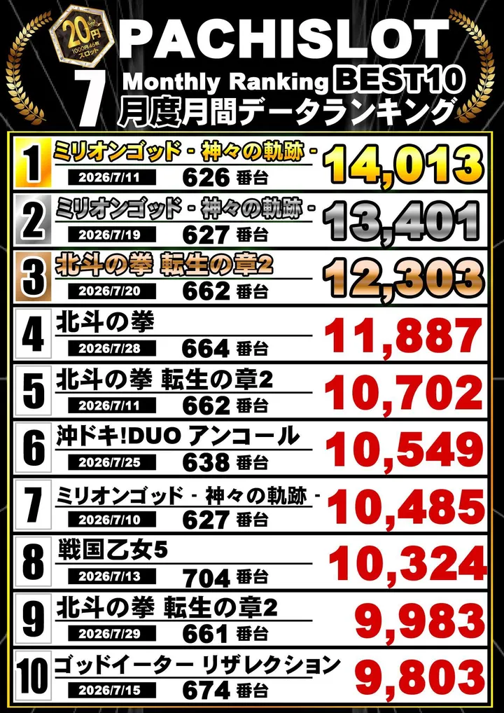クラブハウス玖珠支店のパチスロ出玉ランキング