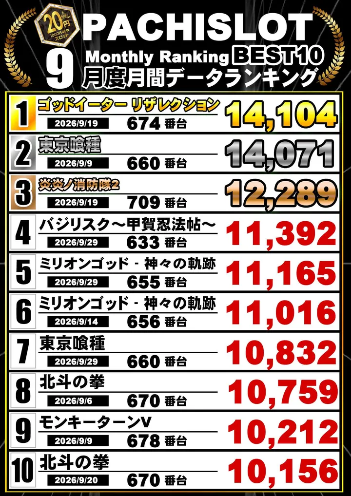 クラブハウス玖珠支店のパチスロ出玉ランキング