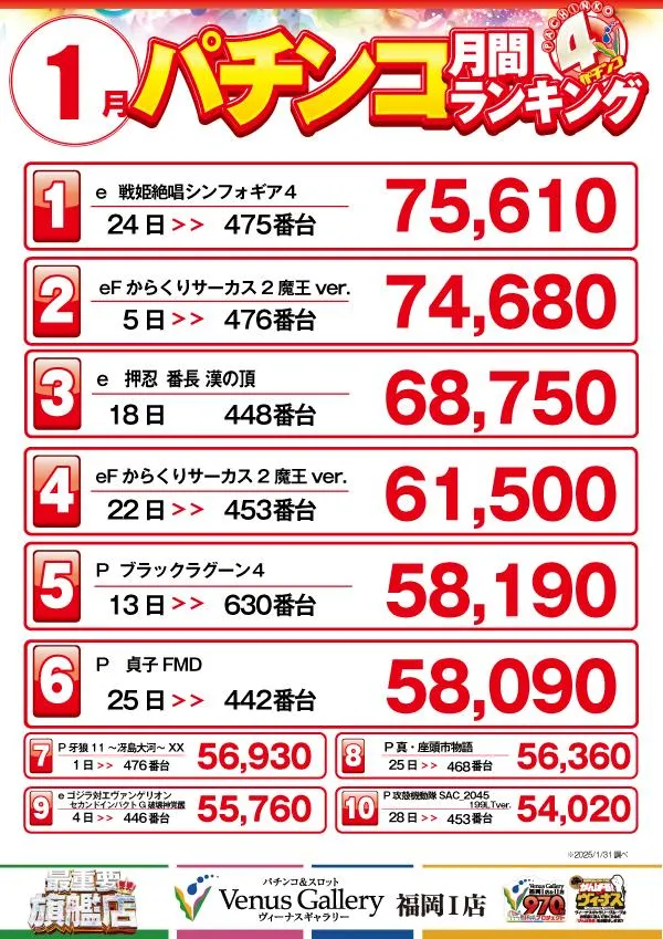 ヴィーナスギャラリー福岡Ⅰ店 のパチンコ出玉ランキング