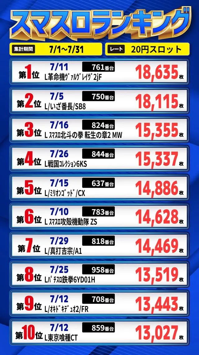Eスペース福岡本店のパチスロ出玉ランキング