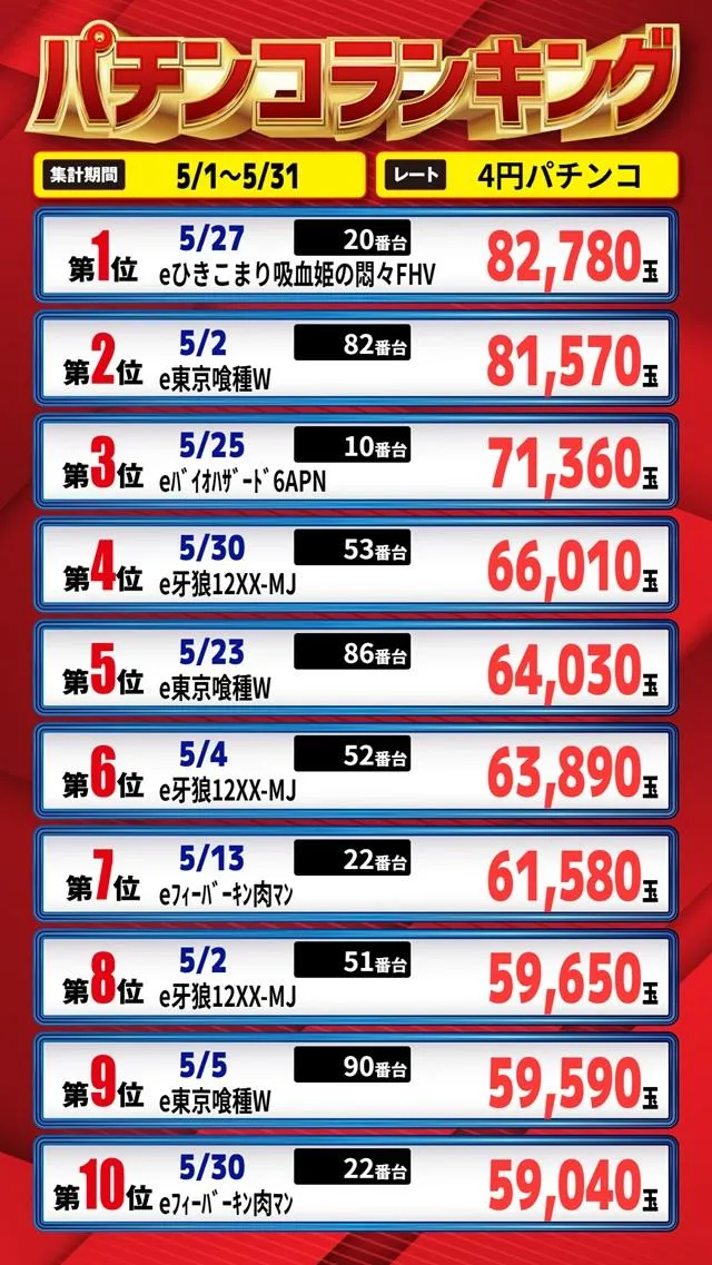 Eスペース福岡本店のパチンコ出玉ランキング