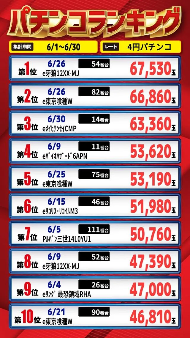 Eスペース福岡本店のパチンコ出玉ランキング