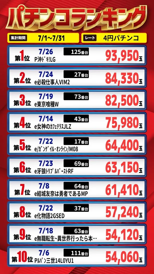 Eスペース福岡本店のパチンコ出玉ランキング
