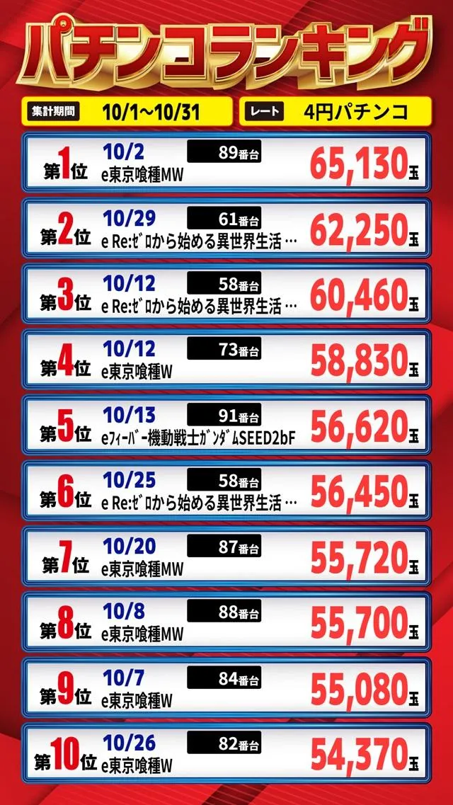 Eスペース福岡本店のパチンコ出玉ランキング