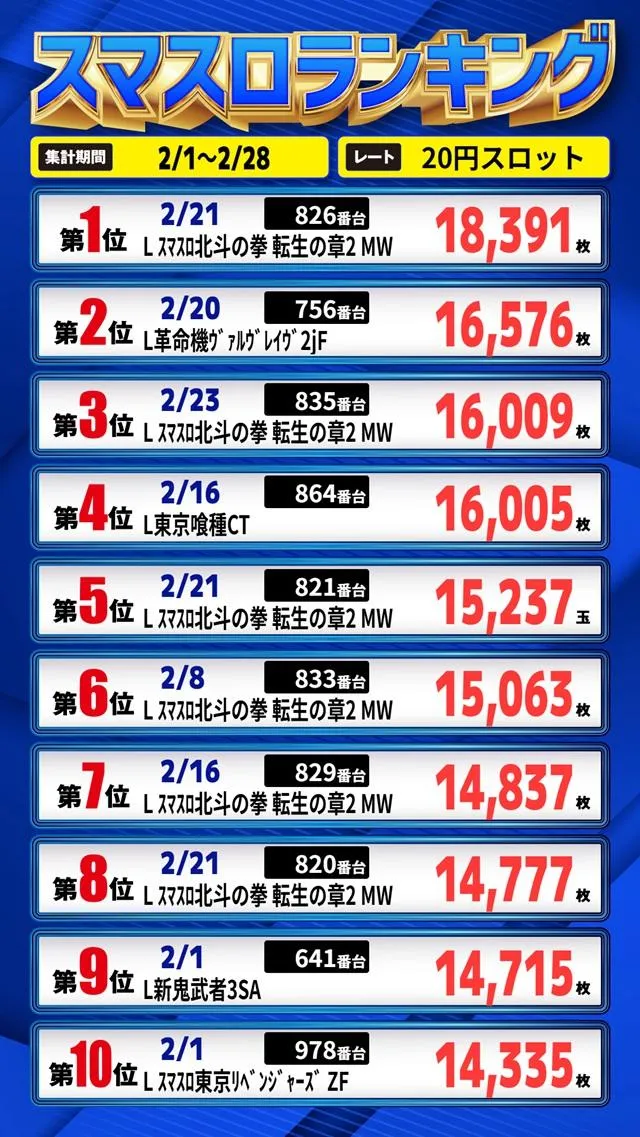 Eスペース福岡本店のパチスロ出玉ランキング